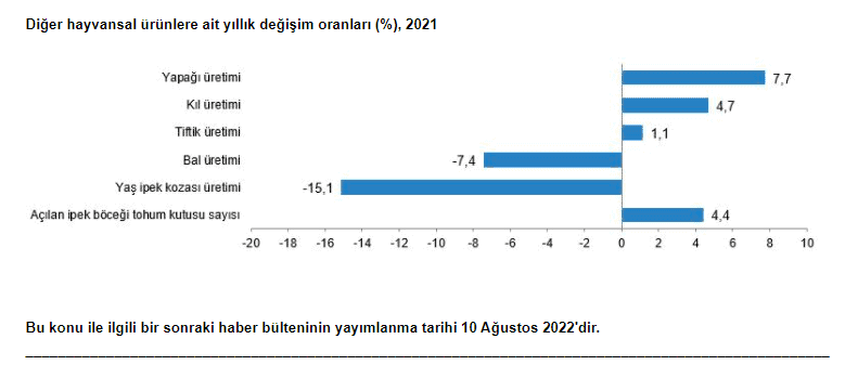 Diğer hayvan ürünlerine ait yıllık değişim oranları (%), 2021