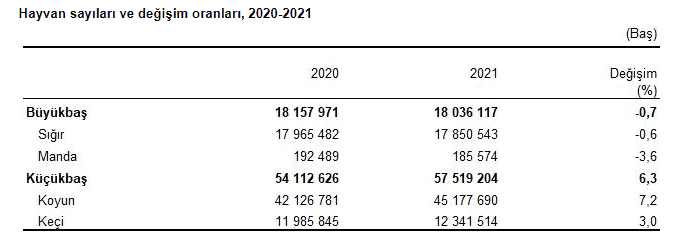 Hayvan sayıları ve değişim oranları 2020-2021