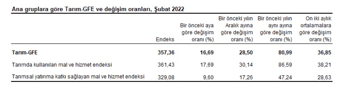 Ana gruplara göre Tarım-GFE ve değişim oranları, Şubat 2022