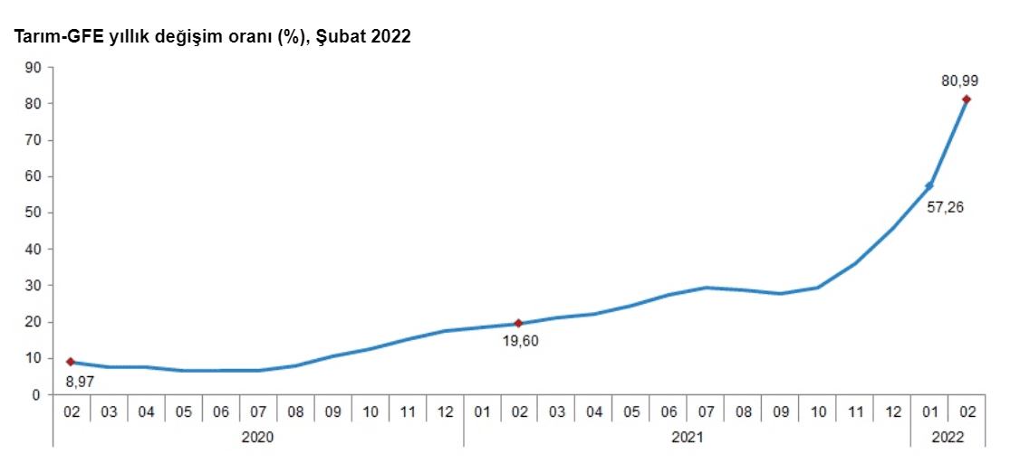 Tarım-GFE yıllık değişim oranı (%), Şubat 2022
