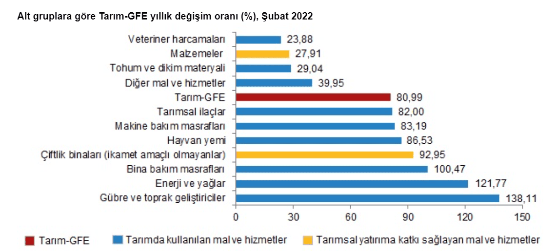 Alt gruplara göre Tarım-GFE yıllık değişim oranı (%), Şubat 2022