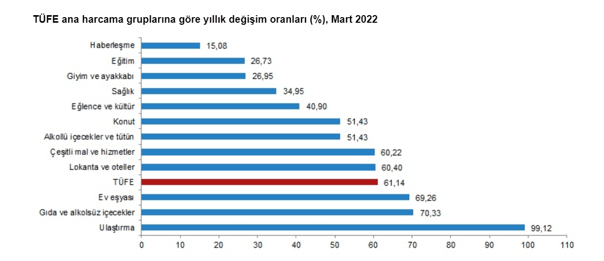 TÜFE ana harcama gruplarına göre yıllık değişim oranları (%), Mart 2022
