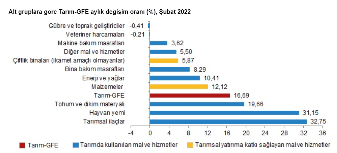 Alt gruplara göre Tarım-GFE aylık değişim oranı (%), Şubat 2022