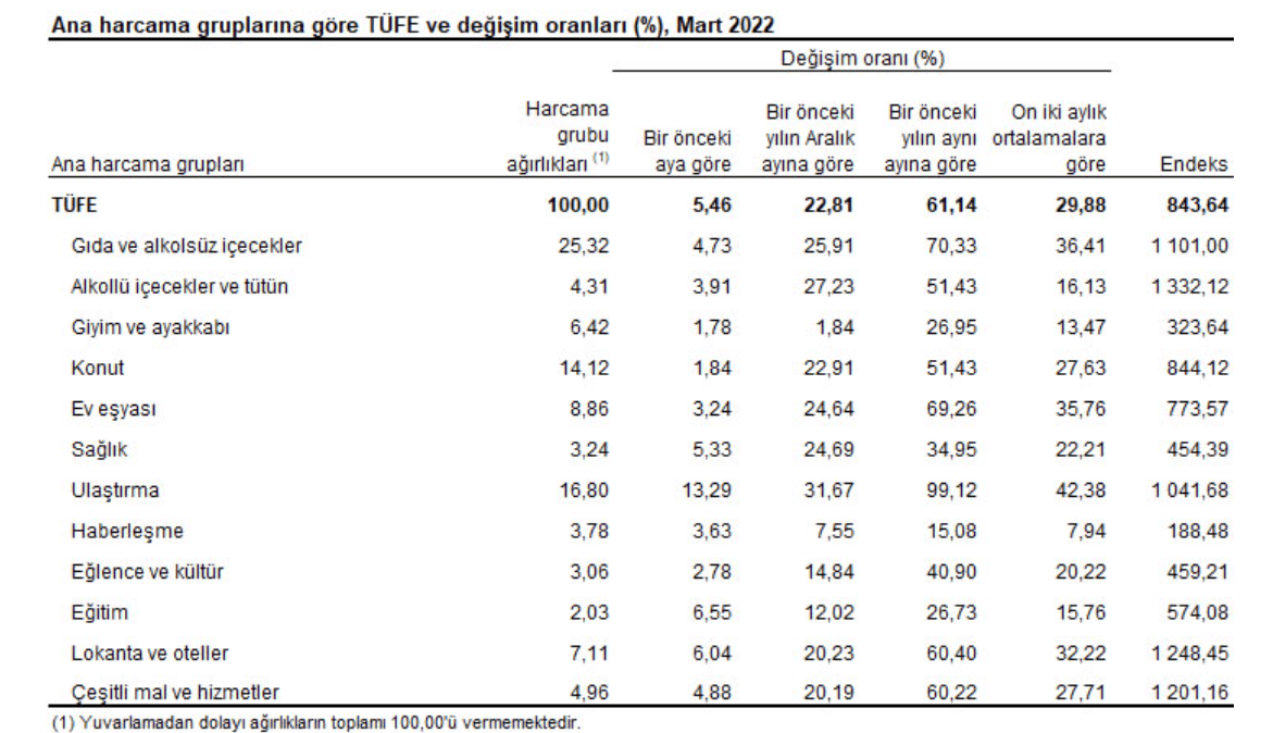 Ana harcama gruplarına göre TÜFE ve değişim oranları (%), Mart 2022