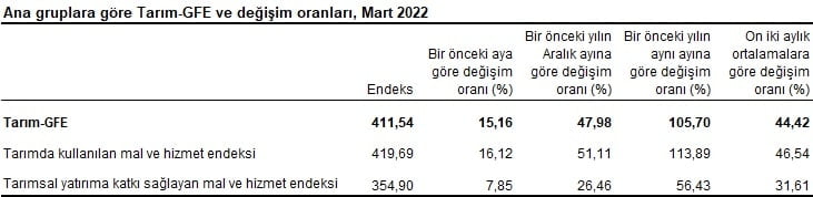 Ana gruplara göre Tarım-GFE ve değişim oranları, Mart 2022