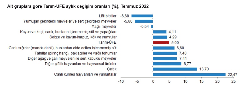 Alt gruplara göre Tarım-ÜFE aylık değişim oranları (%), Temmuz 2022