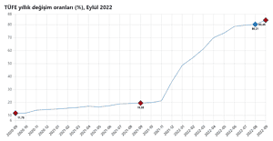 ENFLASYON RAKAMLARI AÇIKLANDI: EYLÜLDE ENFLASYON %83,45 OLDU               