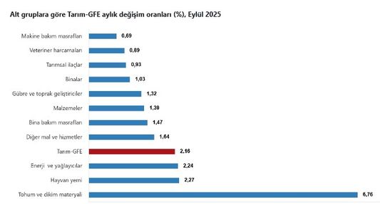 Tarımsal girdi enflasyonu tablosu