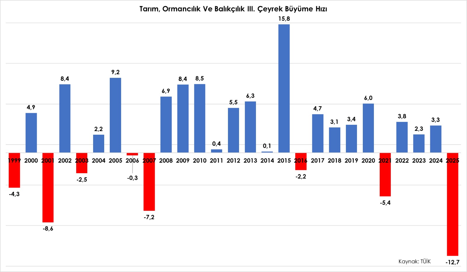 TARIMDA SON 27 YILIN EN SERT DARALMASI 1 Tablo