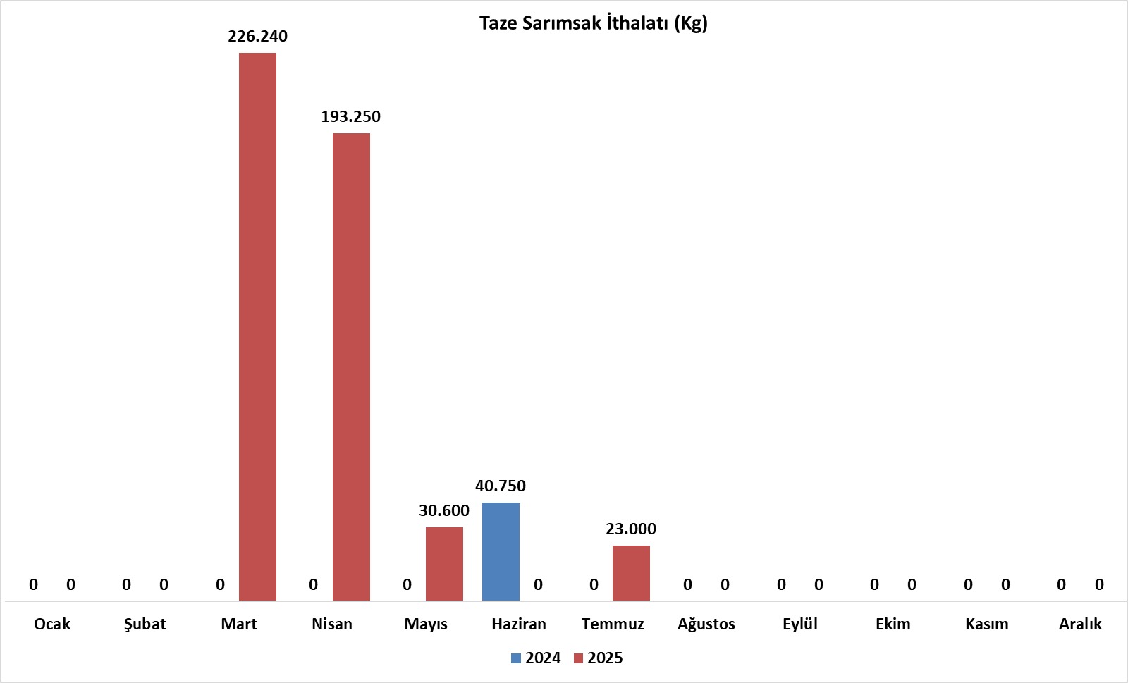 BAKAN YUMAKLI DÖNEMİNDE SARIMSAK İTHALATI REKOR SEVİYEYE ÇIKTI