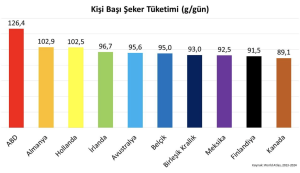 Şeker Tüketimi, Sağlık ve Bilinç: Bilim Ne Diyor?